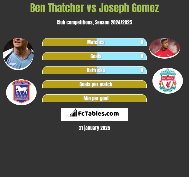 Ben Thatcher vs Joseph Gomez h2h player stats