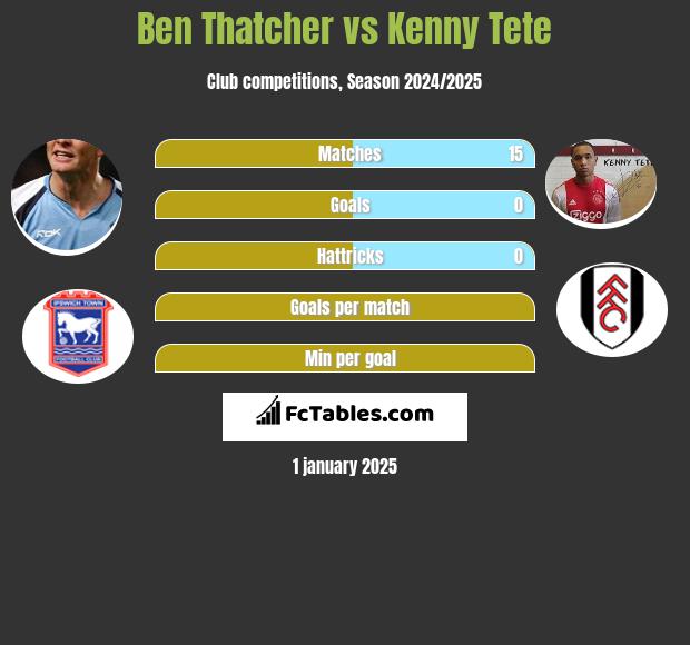 Ben Thatcher vs Kenny Tete h2h player stats