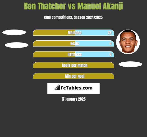 Ben Thatcher vs Manuel Akanji h2h player stats