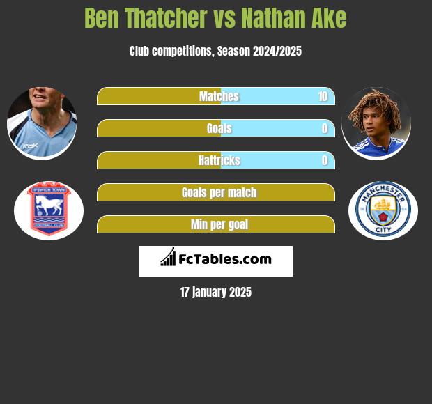 Ben Thatcher vs Nathan Ake h2h player stats