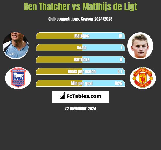 Ben Thatcher vs Matthijs de Ligt h2h player stats