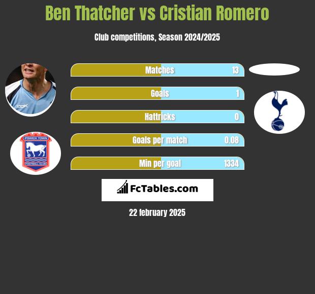 Ben Thatcher vs Cristian Romero h2h player stats