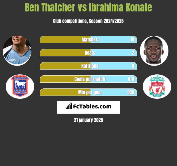 Ben Thatcher vs Ibrahima Konate h2h player stats