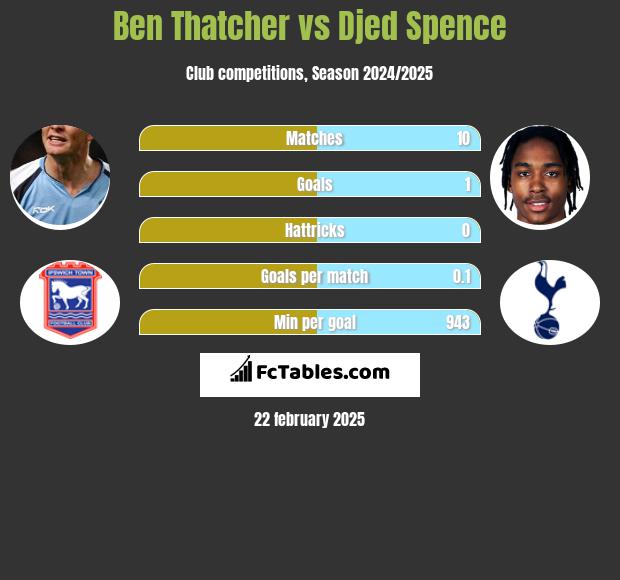 Ben Thatcher vs Djed Spence h2h player stats