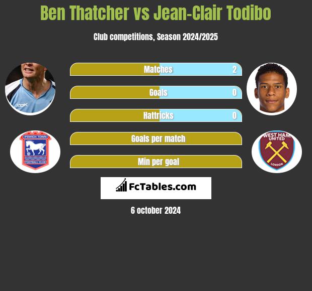 Ben Thatcher vs Jean-Clair Todibo h2h player stats