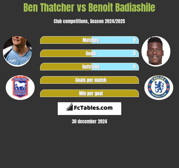 Ben Thatcher vs Benoit Badiashile h2h player stats