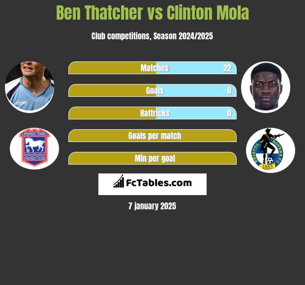 Ben Thatcher vs Clinton Mola h2h player stats