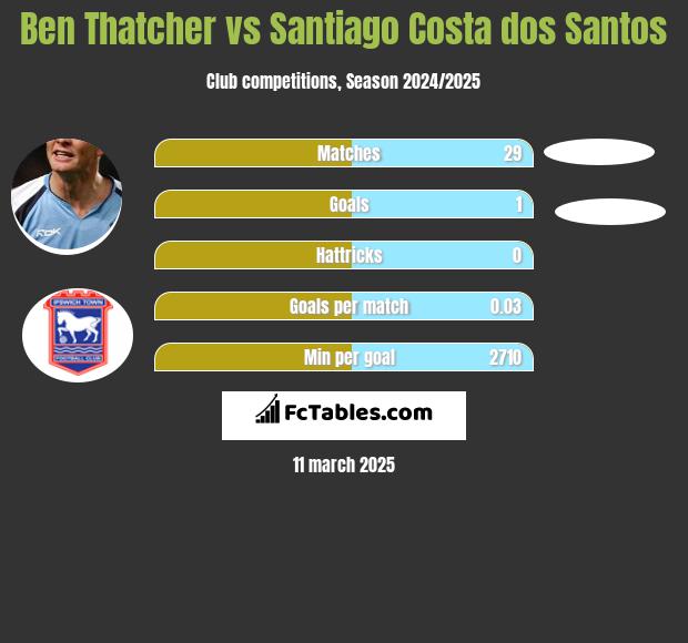 Ben Thatcher vs Santiago Costa dos Santos h2h player stats