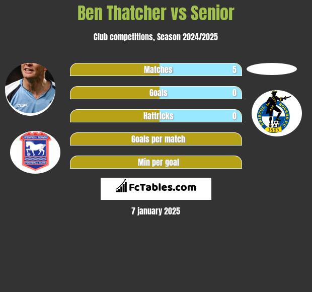 Ben Thatcher vs Senior h2h player stats