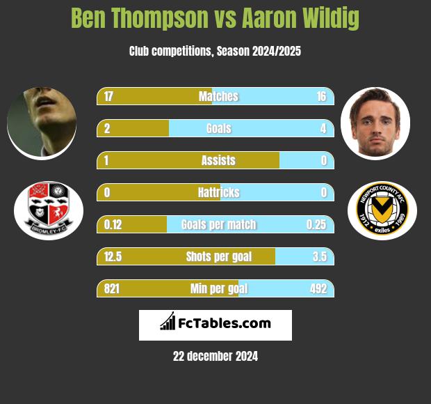 Ben Thompson vs Aaron Wildig h2h player stats