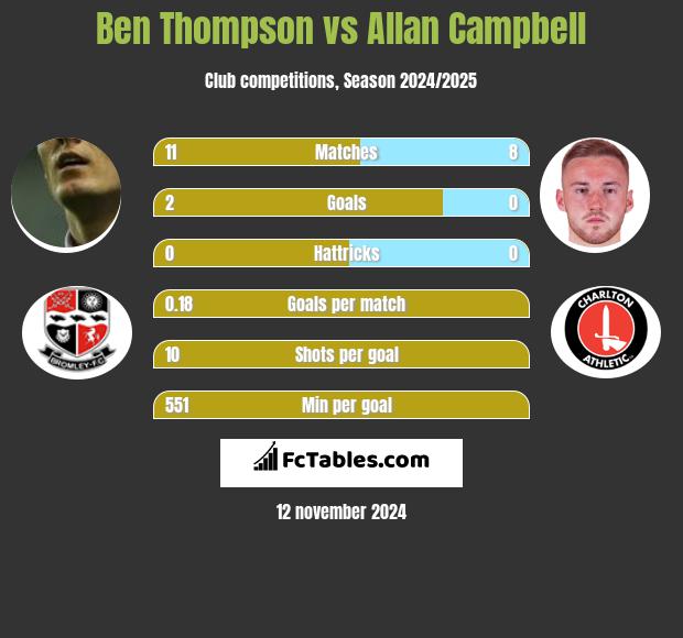 Ben Thompson vs Allan Campbell h2h player stats