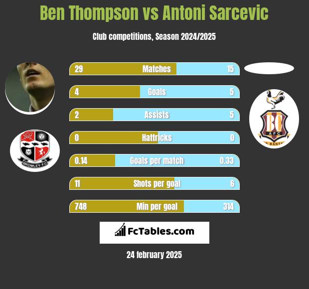 Ben Thompson vs Antoni Sarcevic h2h player stats