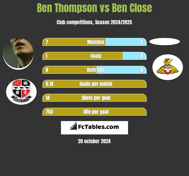 Ben Thompson vs Ben Close h2h player stats