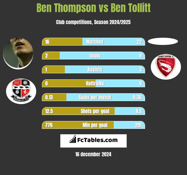 Ben Thompson vs Ben Tollitt h2h player stats