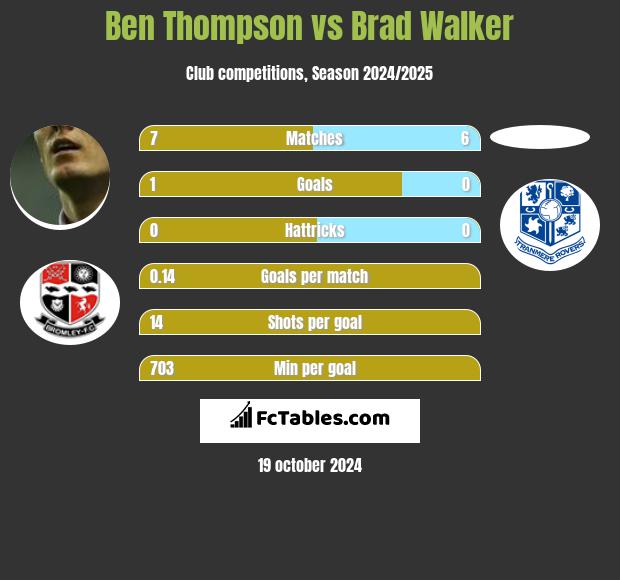 Ben Thompson vs Brad Walker h2h player stats