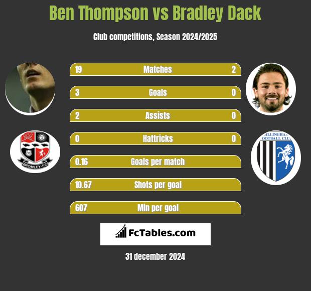 Ben Thompson vs Bradley Dack h2h player stats