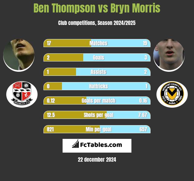 Ben Thompson vs Bryn Morris h2h player stats