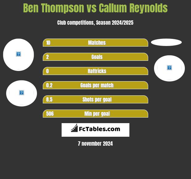 Ben Thompson vs Callum Reynolds h2h player stats