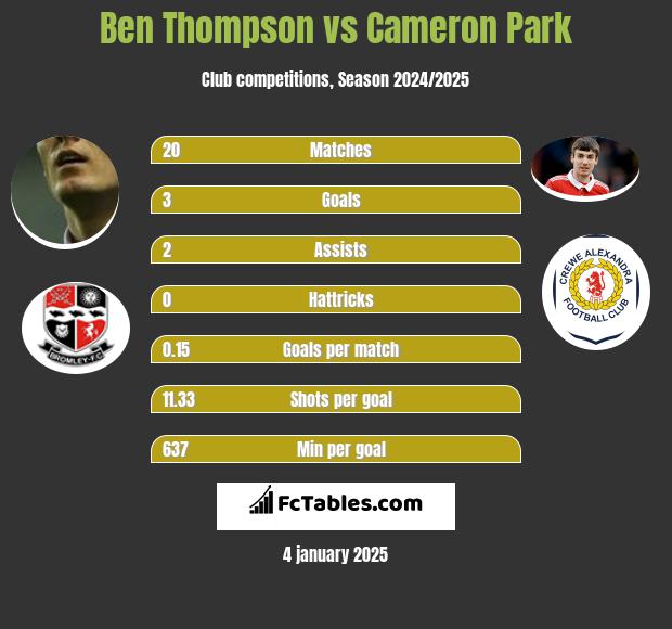 Ben Thompson vs Cameron Park h2h player stats