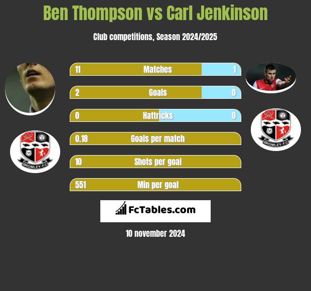 Ben Thompson vs Carl Jenkinson h2h player stats