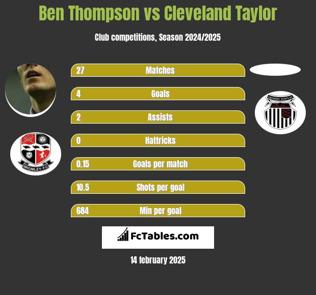 Ben Thompson vs Cleveland Taylor h2h player stats