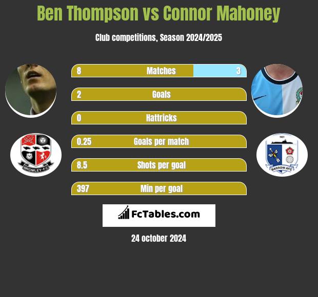 Ben Thompson vs Connor Mahoney h2h player stats