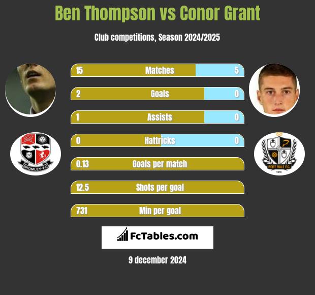 Ben Thompson vs Conor Grant h2h player stats