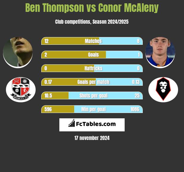 Ben Thompson vs Conor McAleny h2h player stats