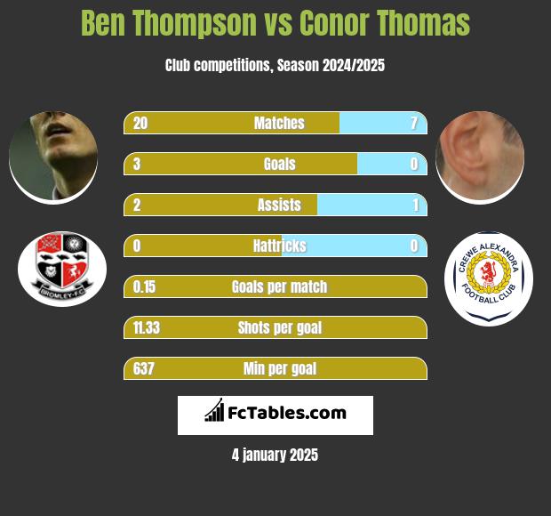 Ben Thompson vs Conor Thomas h2h player stats