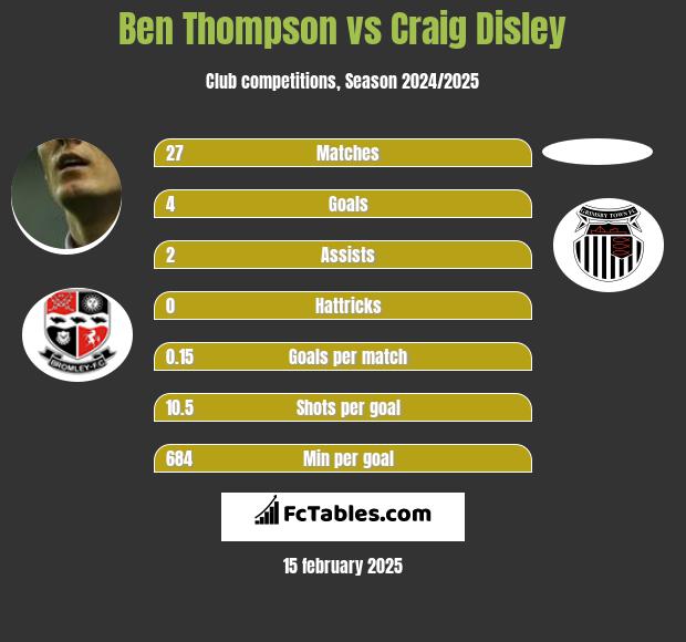 Ben Thompson vs Craig Disley h2h player stats