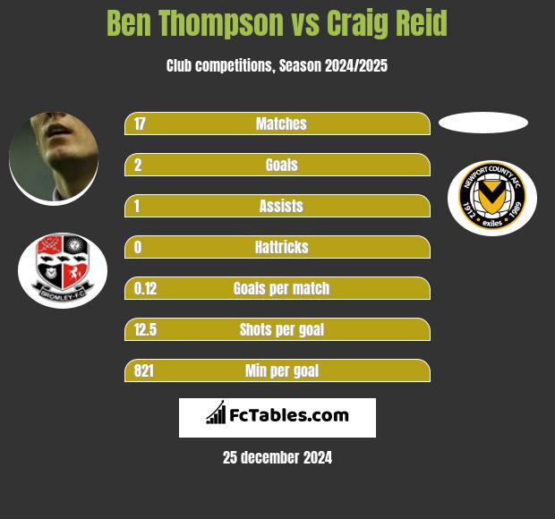 Ben Thompson vs Craig Reid h2h player stats