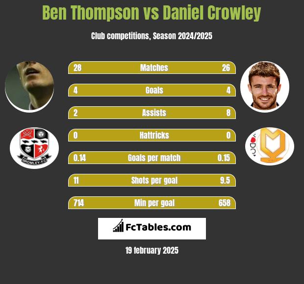 Ben Thompson vs Daniel Crowley h2h player stats