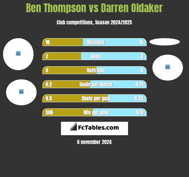 Ben Thompson vs Darren Oldaker h2h player stats