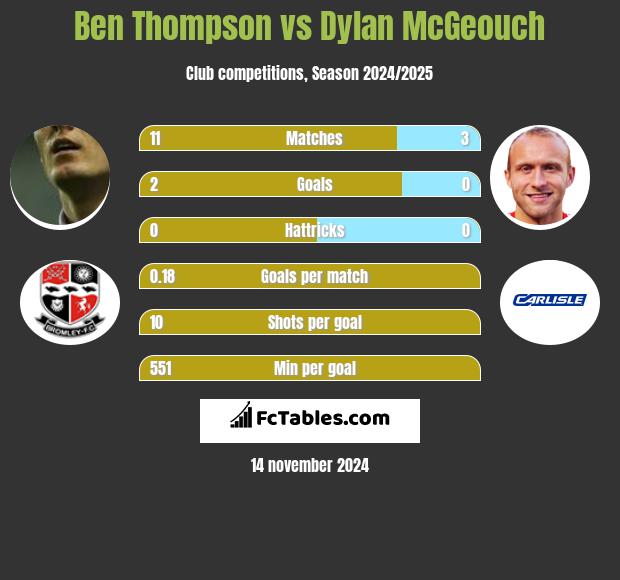 Ben Thompson vs Dylan McGeouch h2h player stats