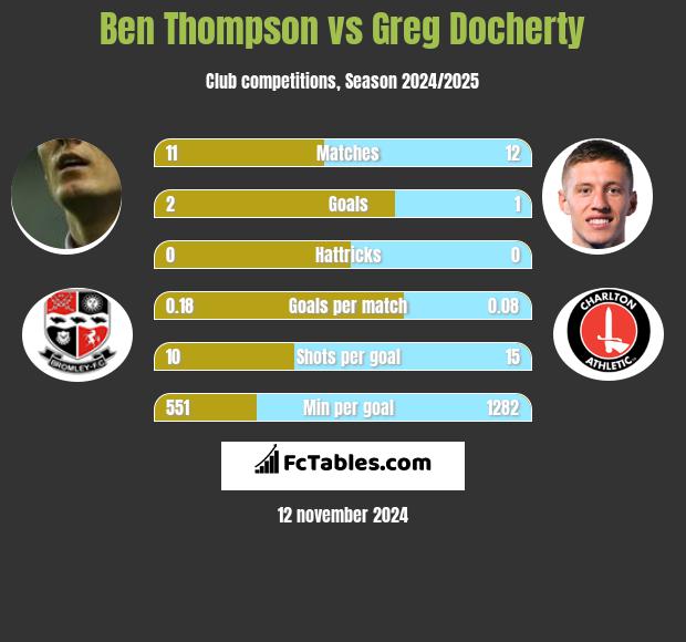 Ben Thompson vs Greg Docherty h2h player stats