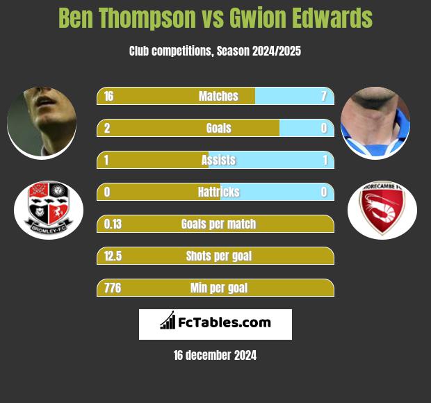 Ben Thompson vs Gwion Edwards h2h player stats