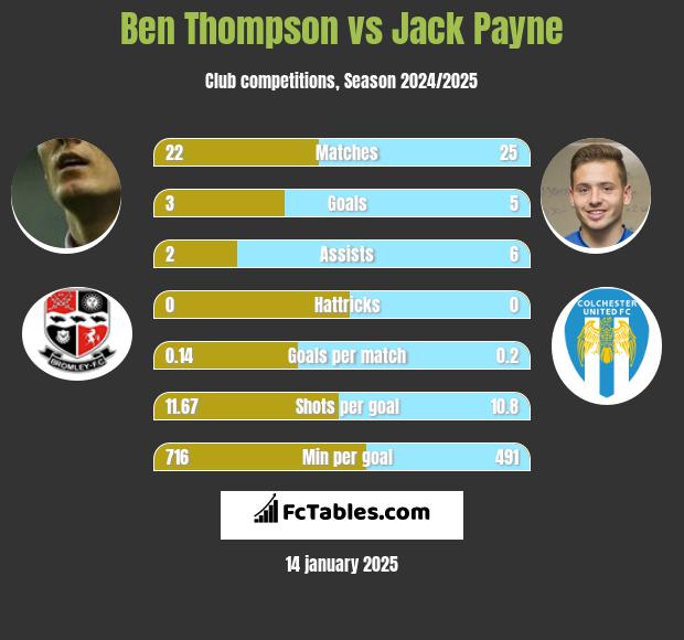 Ben Thompson vs Jack Payne h2h player stats