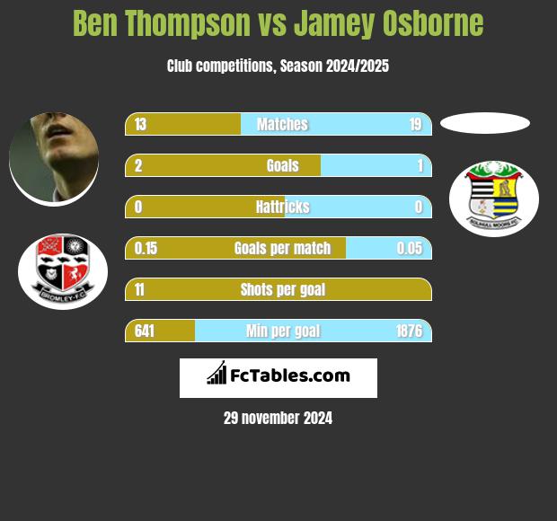 Ben Thompson vs Jamey Osborne h2h player stats