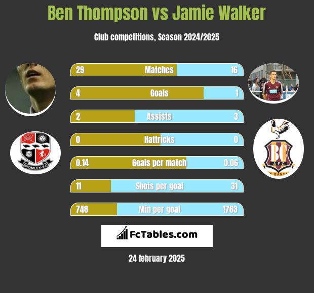 Ben Thompson vs Jamie Walker h2h player stats