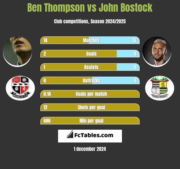 Ben Thompson vs John Bostock h2h player stats