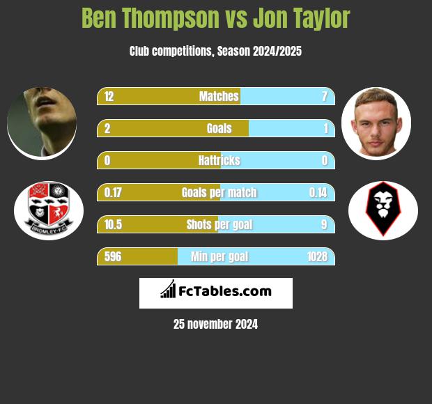 Ben Thompson vs Jon Taylor h2h player stats