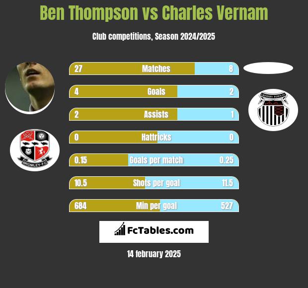 Ben Thompson vs Charles Vernam h2h player stats