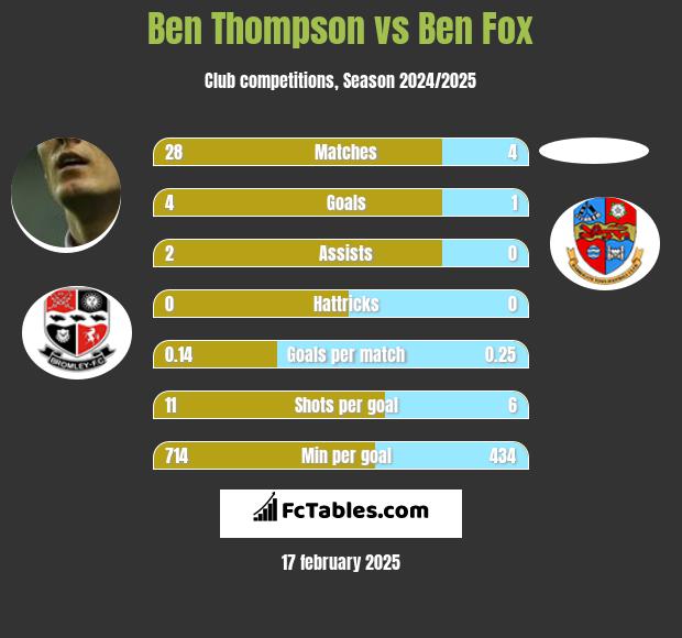 Ben Thompson vs Ben Fox h2h player stats