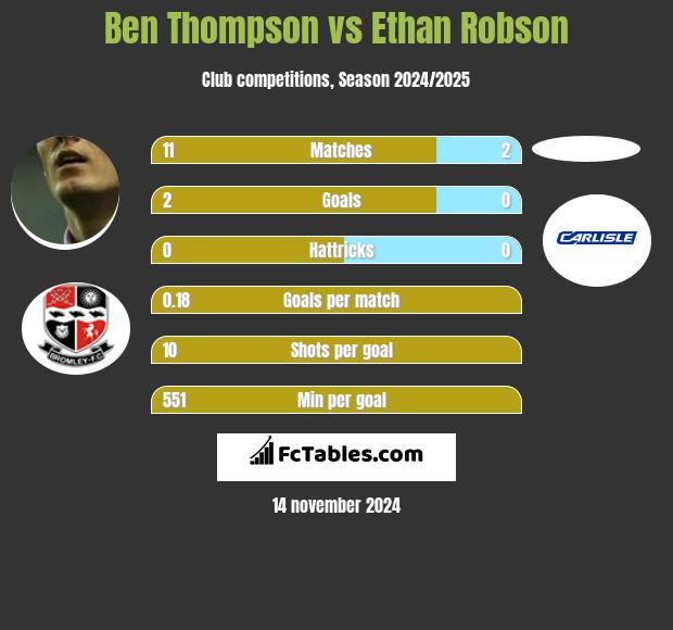 Ben Thompson vs Ethan Robson h2h player stats