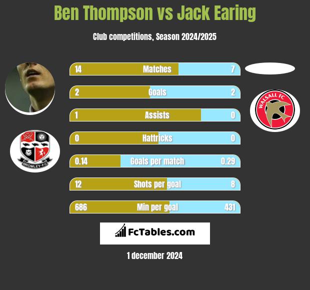 Ben Thompson vs Jack Earing h2h player stats