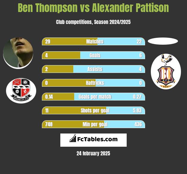 Ben Thompson vs Alexander Pattison h2h player stats