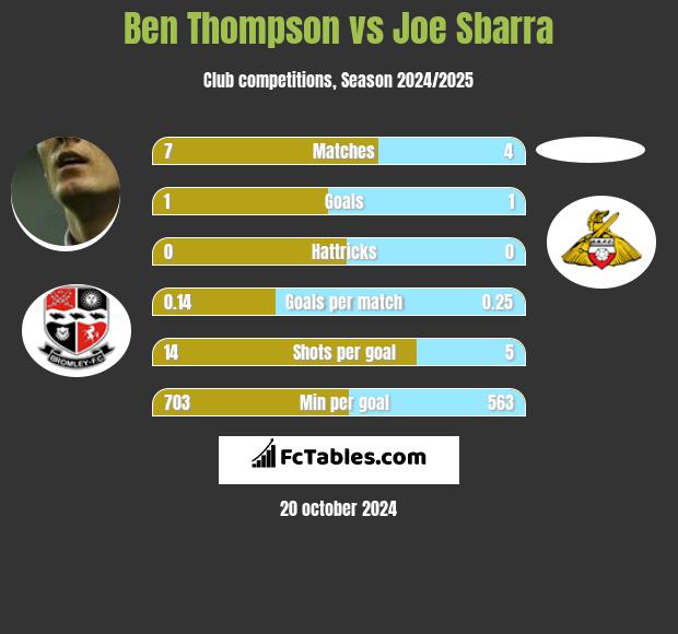 Ben Thompson vs Joe Sbarra h2h player stats