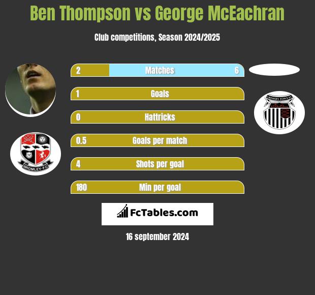 Ben Thompson vs George McEachran h2h player stats