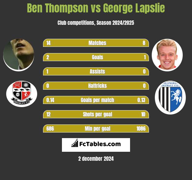 Ben Thompson vs George Lapslie h2h player stats