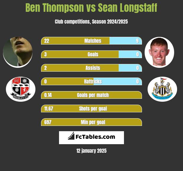 Ben Thompson vs Sean Longstaff h2h player stats